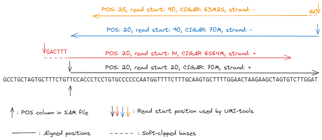 Calculating the read start